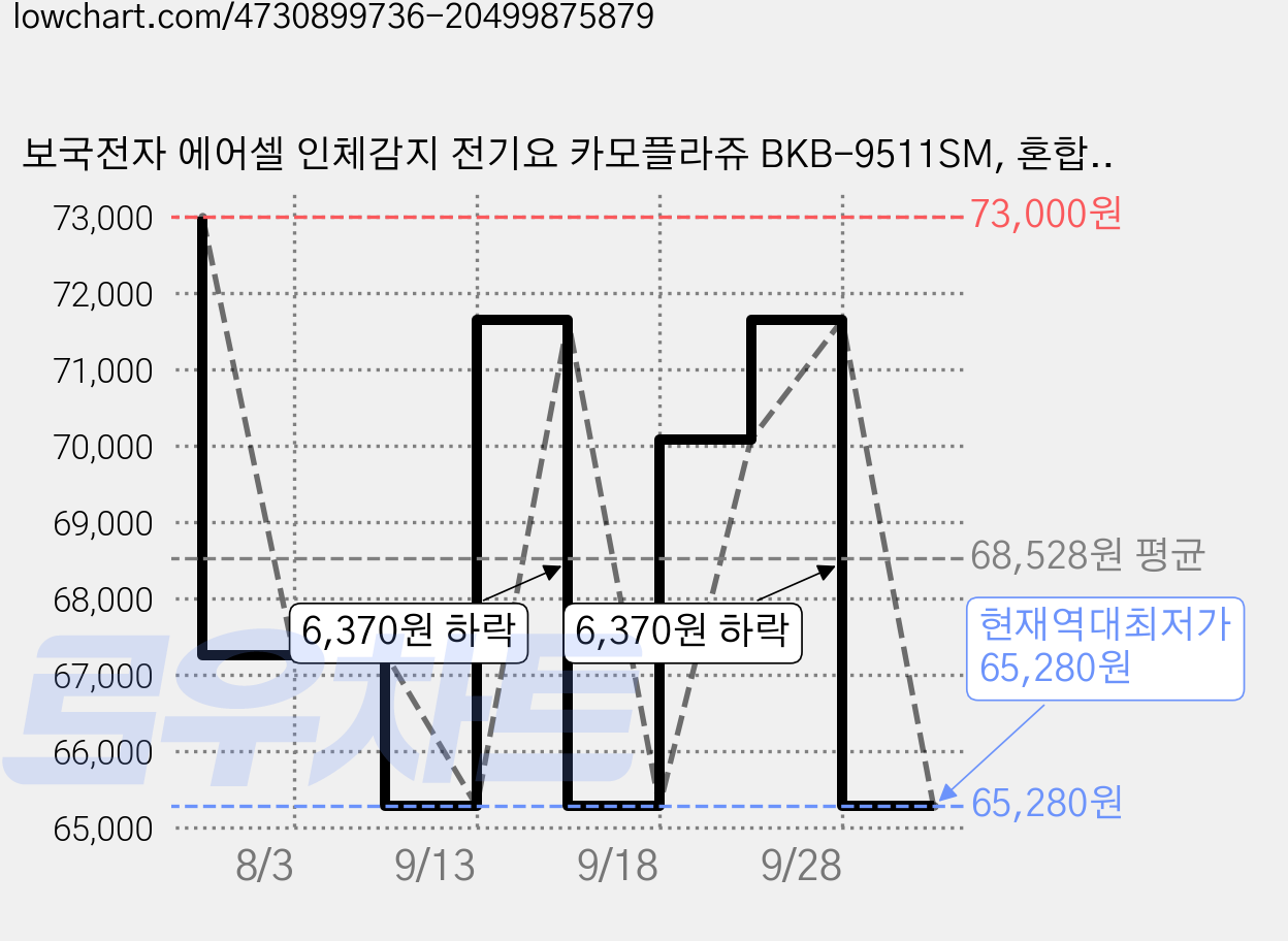보국전자 에어셀 인체감지 전기요 카모플라쥬 BKB-9511SM, 혼합색상, 미니 (70 x 170 cm) 가격 변동 차트, 현재가 65,280원, 역대최저가