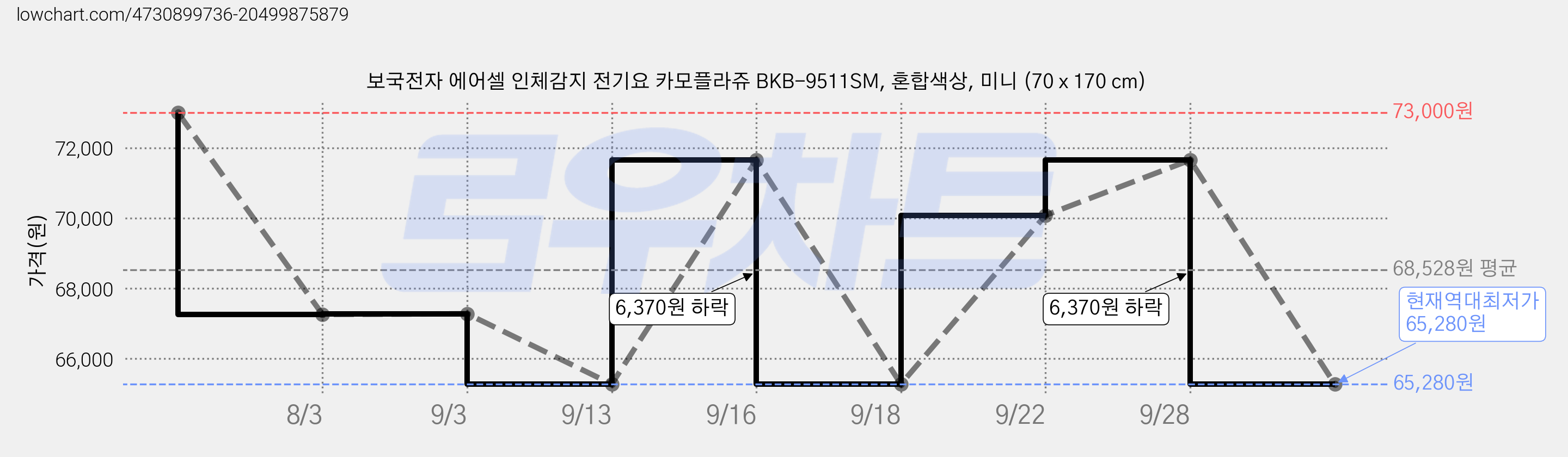 보국전자 에어셀 인체감지 전기요 카모플라쥬 BKB-9511SM, 혼합색상, 미니 (70 x 170 cm) 가격 변동 차트, 현재가 65,280원, 역대최저가