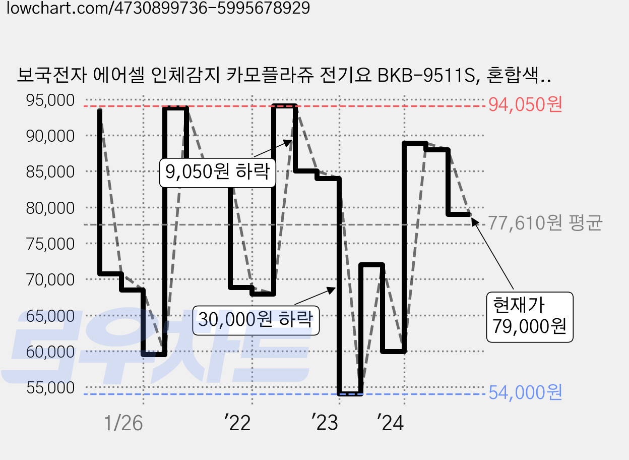 보국전자 에어셀 인체감지 카모플라쥬 전기요 BKB-9511S, 혼합색상, 싱글 (100 x 180 cm) 가격 변동 차트, 현재가 79,000원, 관측 최저가 54,000원