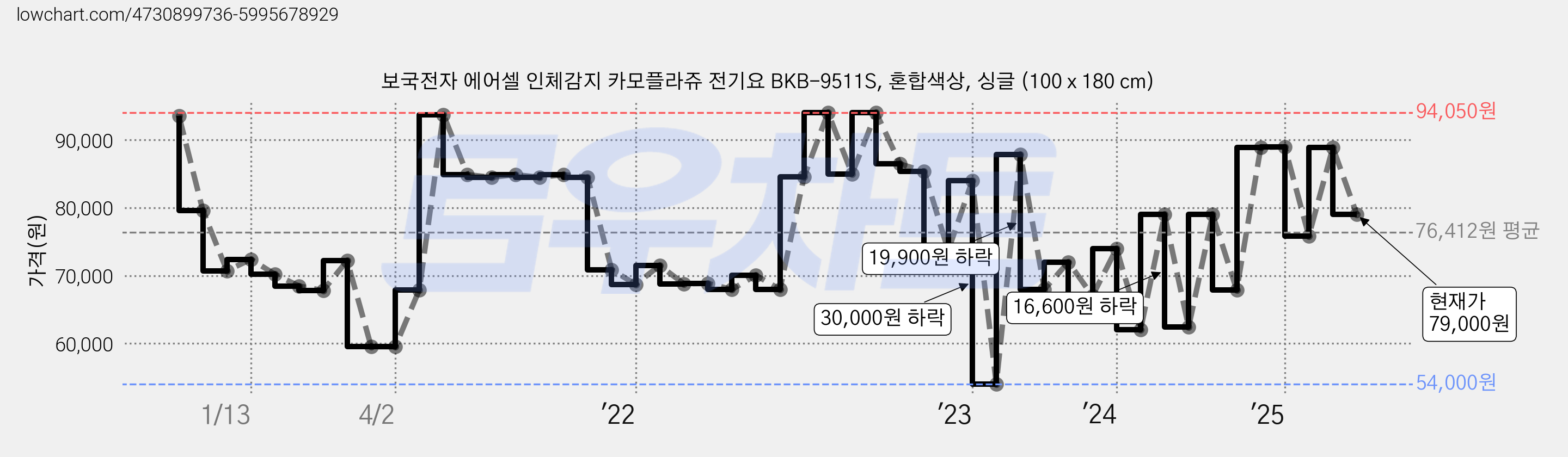 보국전자 에어셀 인체감지 카모플라쥬 전기요 BKB-9511S, 혼합색상, 싱글 (100 x 180 cm) 가격 변동 차트, 현재가 79,000원, 관측 최저가 54,000원
