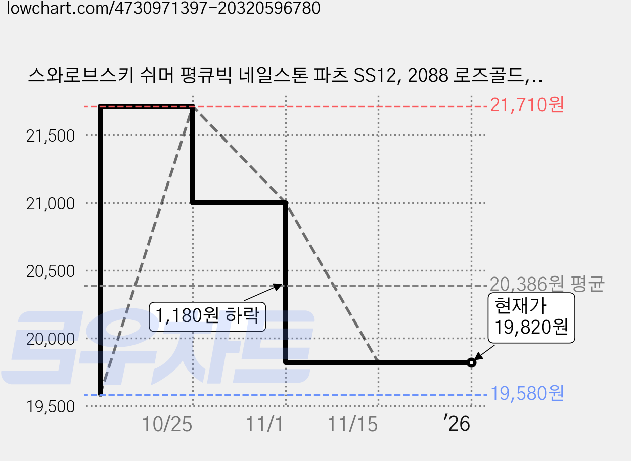 스와로브스키 쉬머 평큐빅 네일스톤 파츠 SS12, 2088 로즈골드, 160개 가격 변동 차트, 현재가 19,820원, 역대최저가