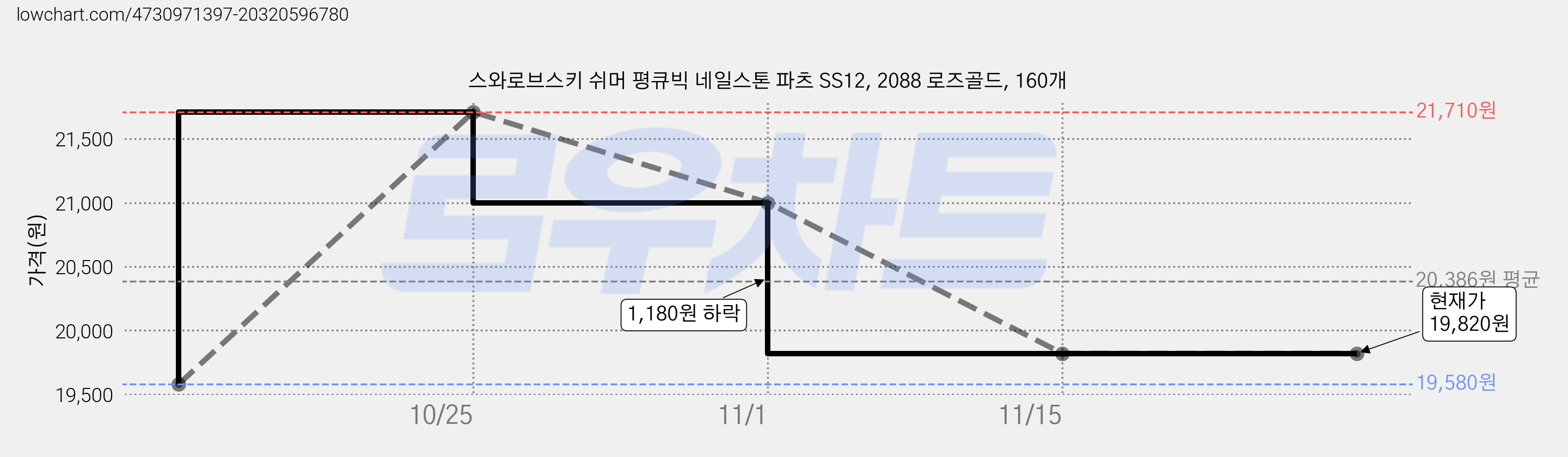 스와로브스키 쉬머 평큐빅 네일스톤 파츠 SS12, 2088 로즈골드, 160개 가격 변동 차트, 현재가 19,820원, 역대최저가