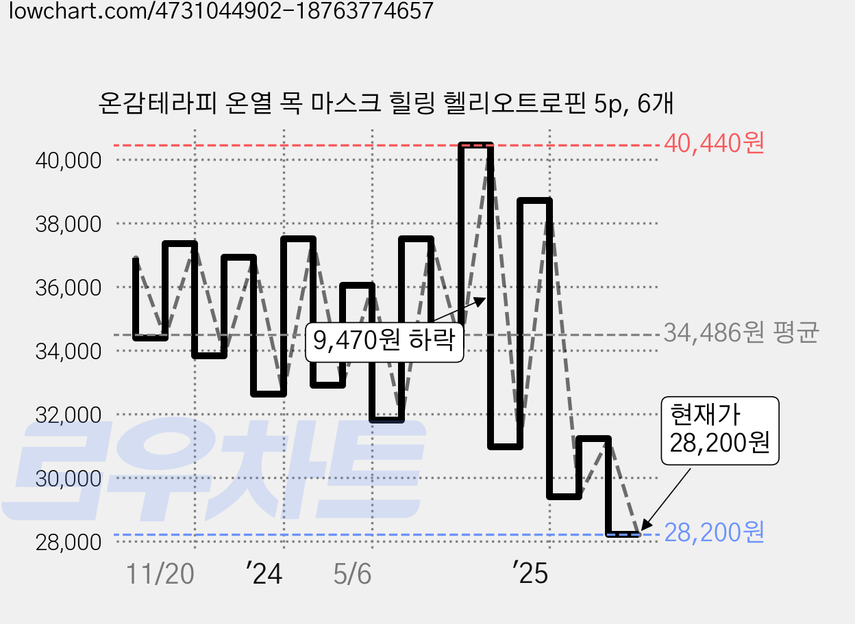 온감테라피 온열 목 마스크 힐링 헬리오트로핀 5p, 6개 가격 변동 차트, 현재가 28,200원, 관측 최저가 27,000원