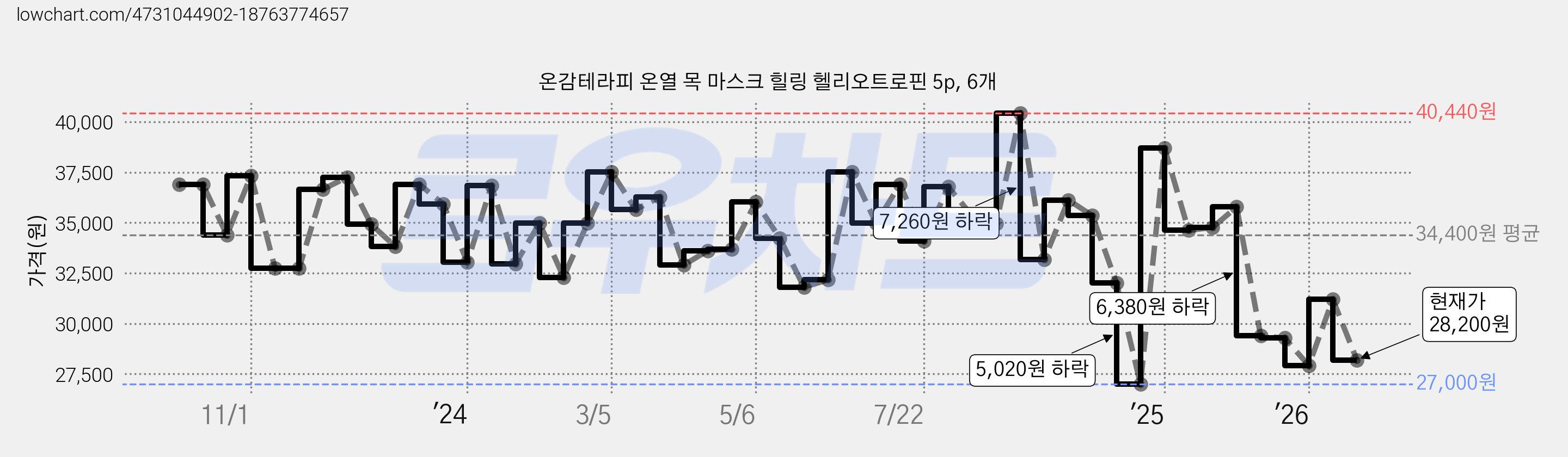 온감테라피 온열 목 마스크 힐링 헬리오트로핀 5p, 6개 가격 변동 차트, 현재가 28,200원, 관측 최저가 27,000원