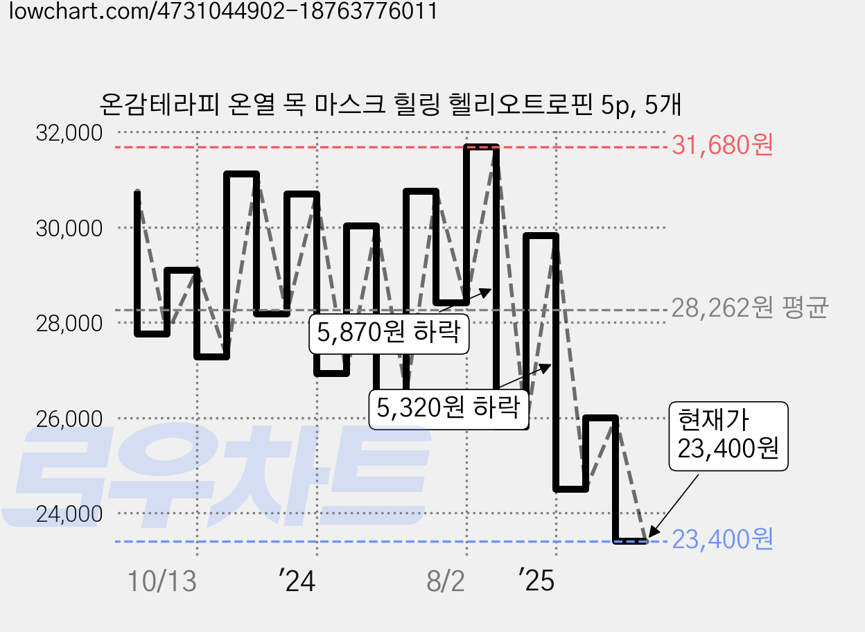 온감테라피 온열 목 마스크 힐링 헬리오트로핀 5p, 5개 가격 변동 차트, 현재가 23,400원, 관측 최저가 23,260원