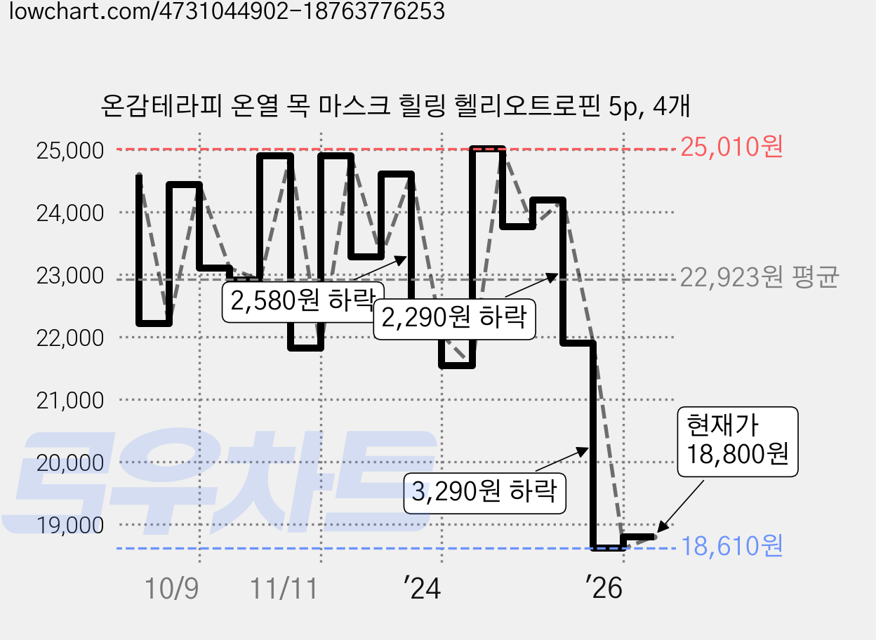 온감테라피 온열 목 마스크 힐링 헬리오트로핀 5p, 4개 가격 변동 차트, 현재가 18,800원, 관측 최저가 18,610원