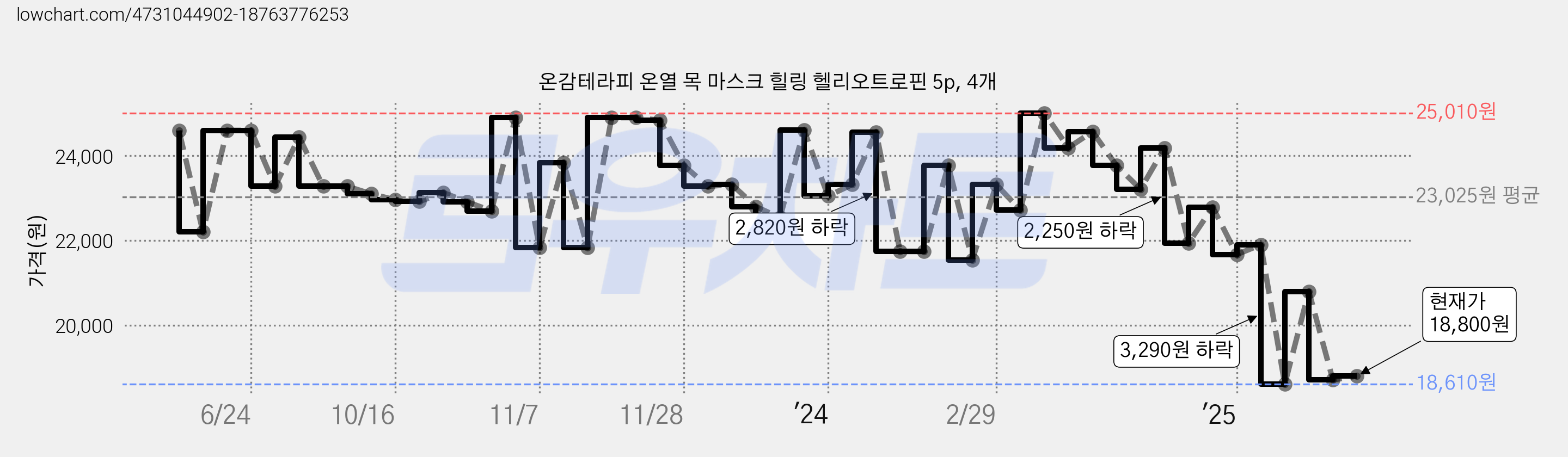 온감테라피 온열 목 마스크 힐링 헬리오트로핀 5p, 4개 가격 변동 차트, 현재가 18,800원, 관측 최저가 18,610원