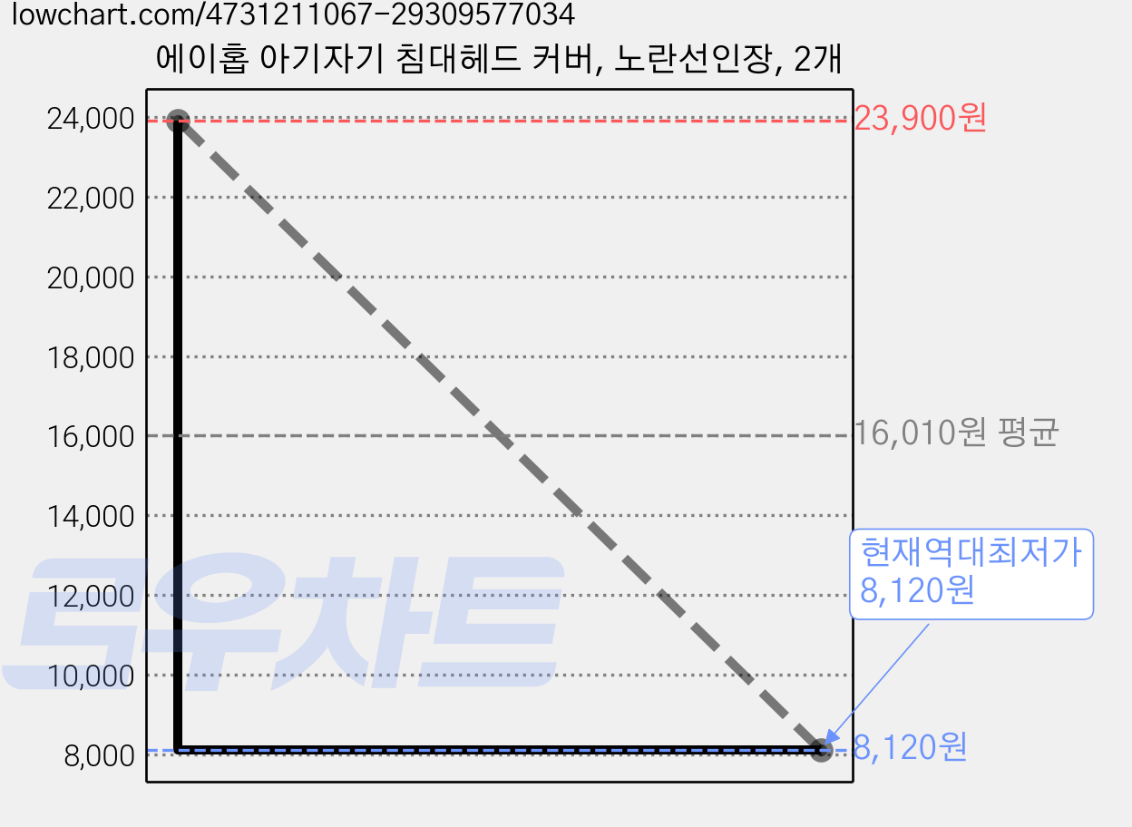 에이홉 아기자기 침대헤드 커버, 노란선인장, 2개 가격 변동 차트, 현재가 8,120원, 역대최저가