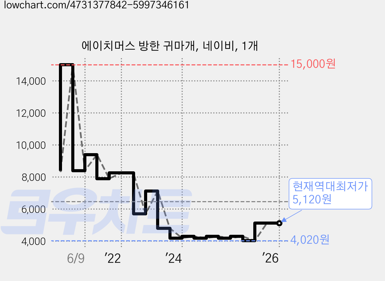 에이치머스 방한 귀마개, 네이비, 1개 가격 변동 차트, 현재가 5,120원, 역대최저가