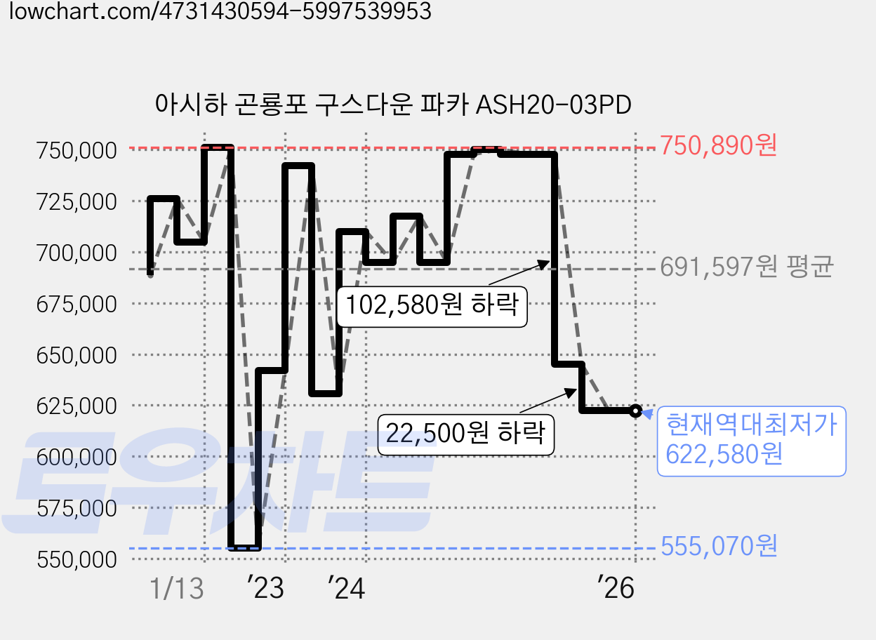 아시하 곤룡포 구스다운 파카 ASH20-03PD 가격 변동 차트, 현재가 622,580원, 역대최저가