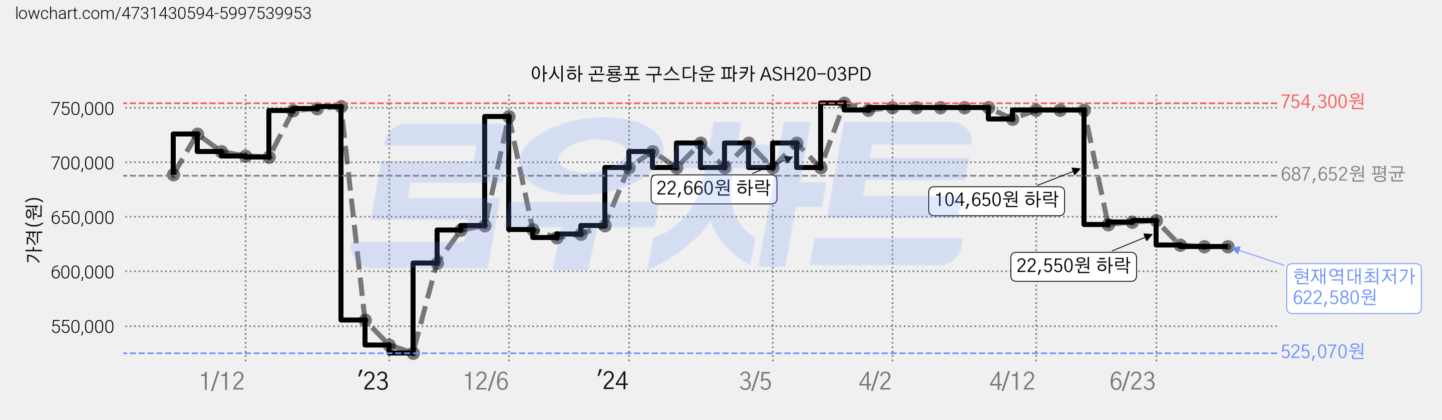 아시하 곤룡포 구스다운 파카 ASH20-03PD 가격 변동 차트, 현재가 622,580원, 역대최저가