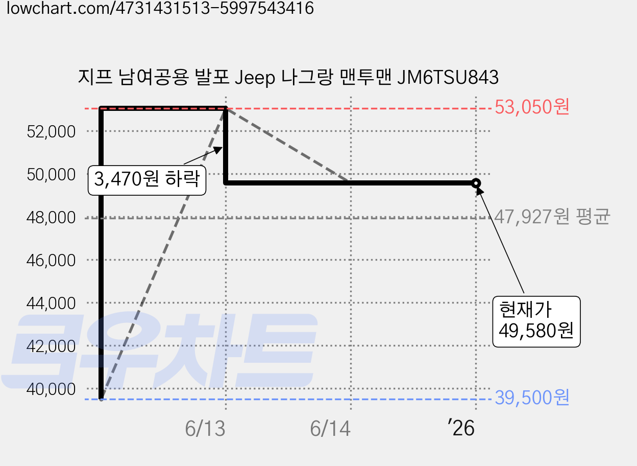 지프 남여공용 발포 Jeep 나그랑 맨투맨 JM6TSU843 가격 변동 차트, 현재가 49,580원, 역대최저가