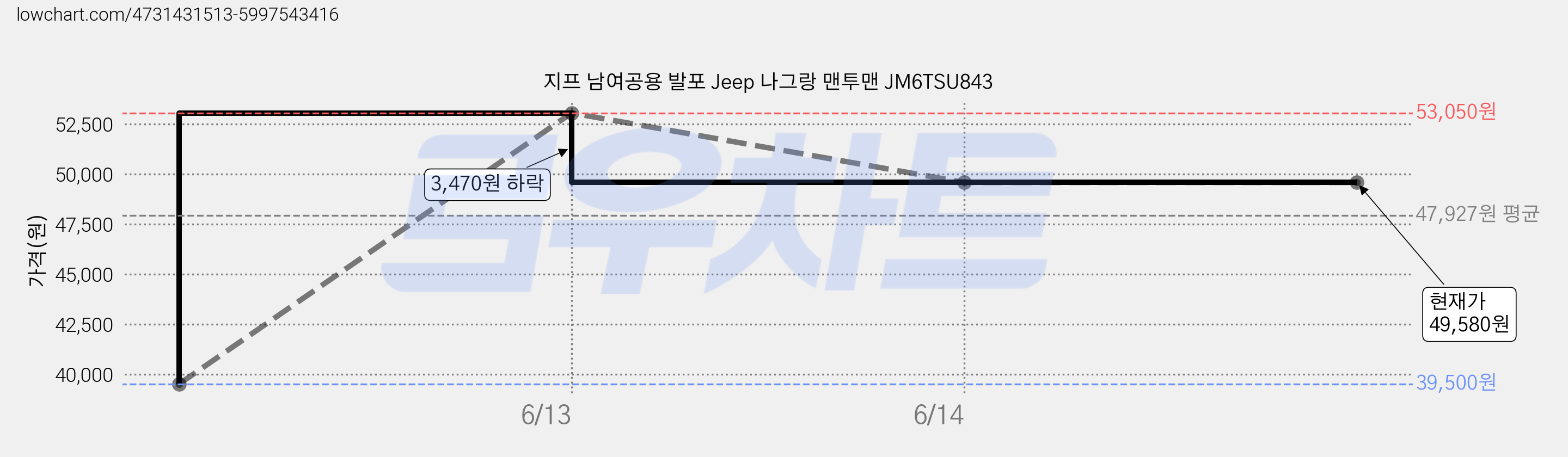 지프 남여공용 발포 Jeep 나그랑 맨투맨 JM6TSU843 가격 변동 차트, 현재가 49,580원, 역대최저가