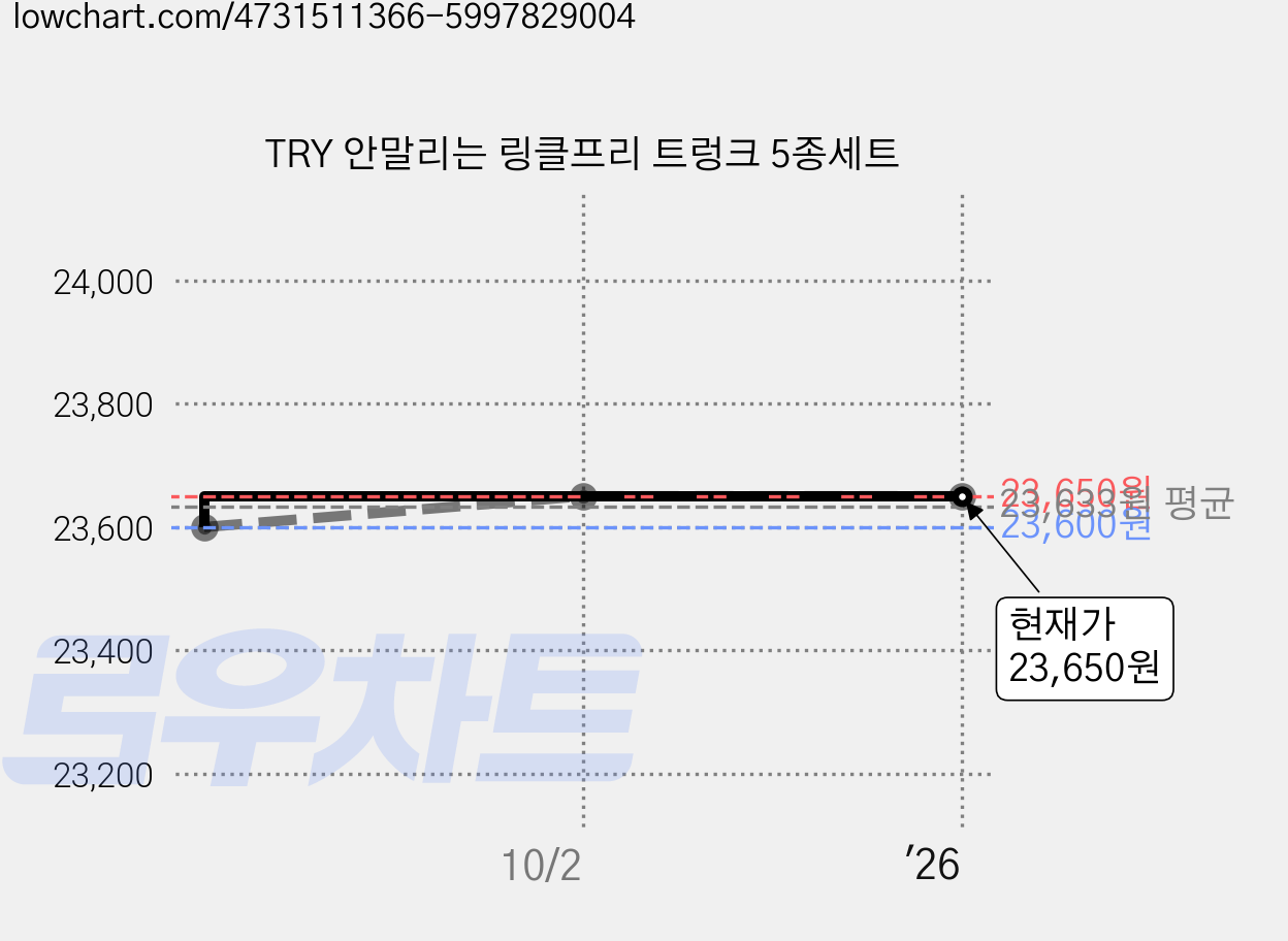 TRY 안말리는 링클프리 트렁크 5종세트 가격 변동 차트, 현재가 23,650원, 역대최저가