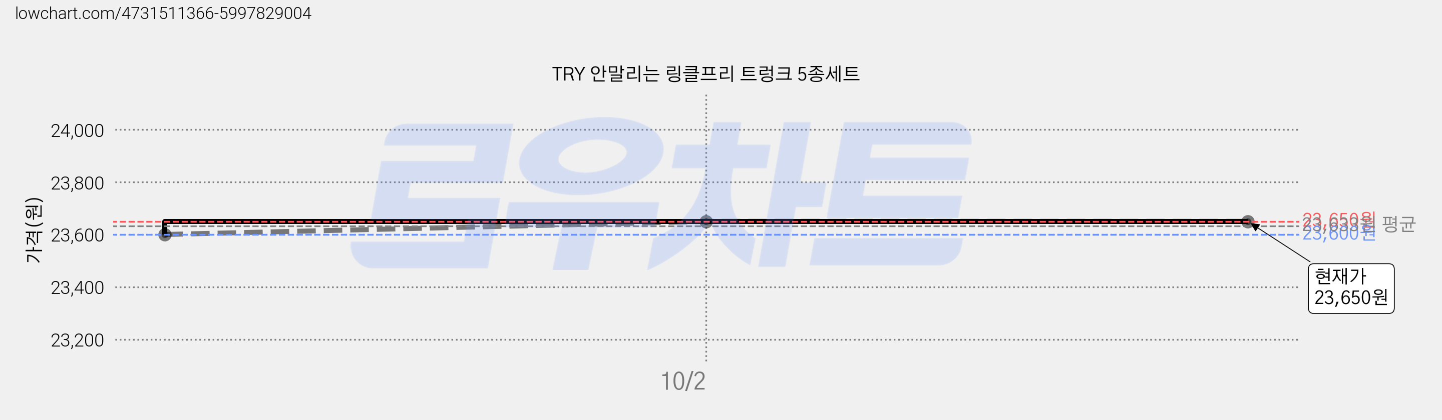 TRY 안말리는 링클프리 트렁크 5종세트 가격 변동 차트, 현재가 23,650원, 역대최저가