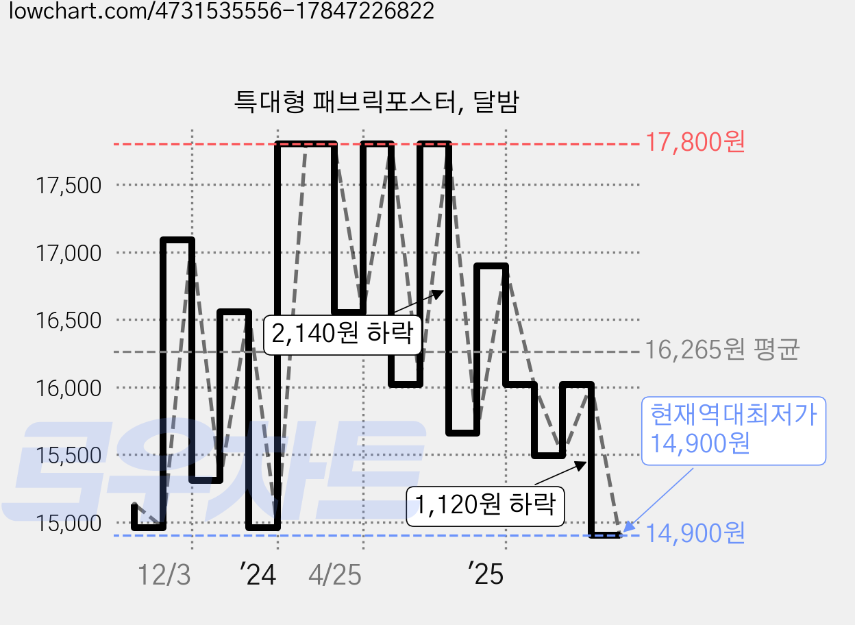 특대형 패브릭포스터, 달밤 가격 변동 차트, 현재가 14,900원, 역대최저가