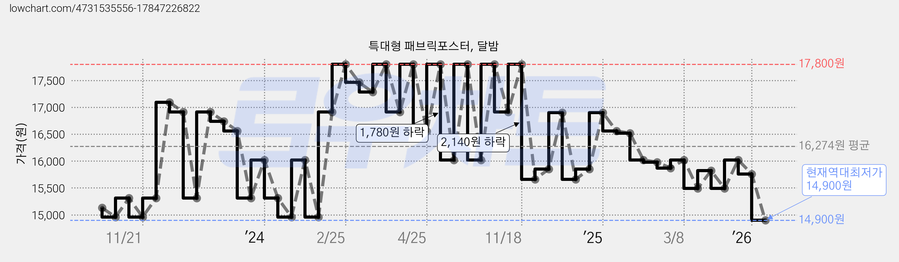 특대형 패브릭포스터, 달밤 가격 변동 차트, 현재가 14,900원, 역대최저가