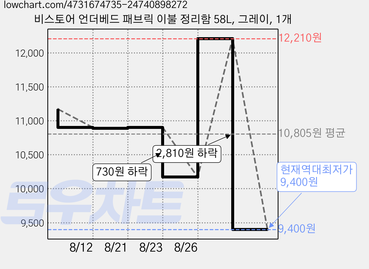 비스토어 언더베드 패브릭 이불 정리함 58L, 그레이, 1개 가격 변동 차트, 현재가 9,400원, 역대최저가