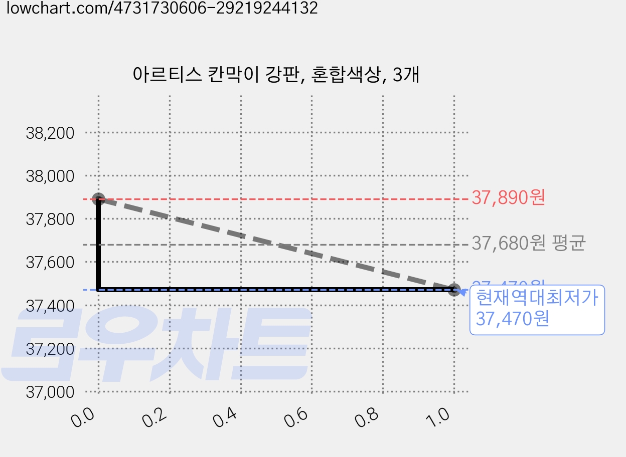 아르티스 칸막이 강판, 혼합색상, 3개 가격 변동 차트, 현재가 37,470원, 역대최저가