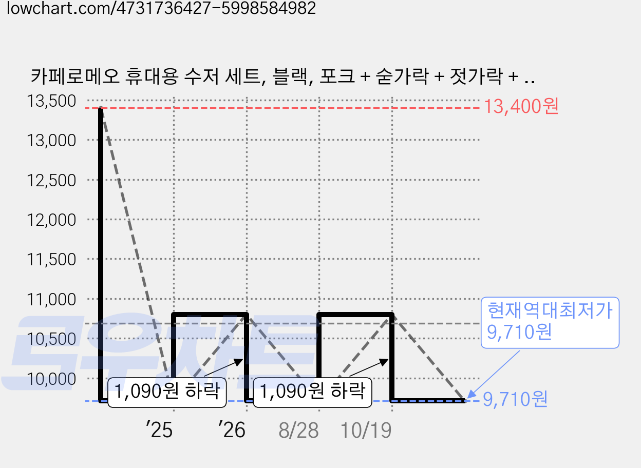 카페로메오 휴대용 수저 세트, 블랙, 포크 + 숟가락 + 젓가락 + 수저통 + 메쉬파우치, 1세트 가격 변동 차트, 현재가 9,710원, 역대최저가
