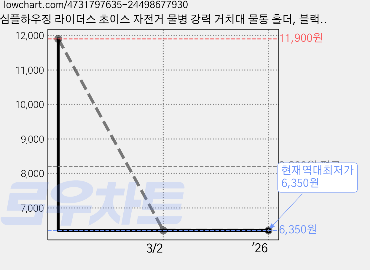 심플하우징 라이더스 초이스 자전거 물병 강력 거치대 물통 홀더, 블랙, 1개 가격 변동 차트, 현재가 6,350원, 역대최저가