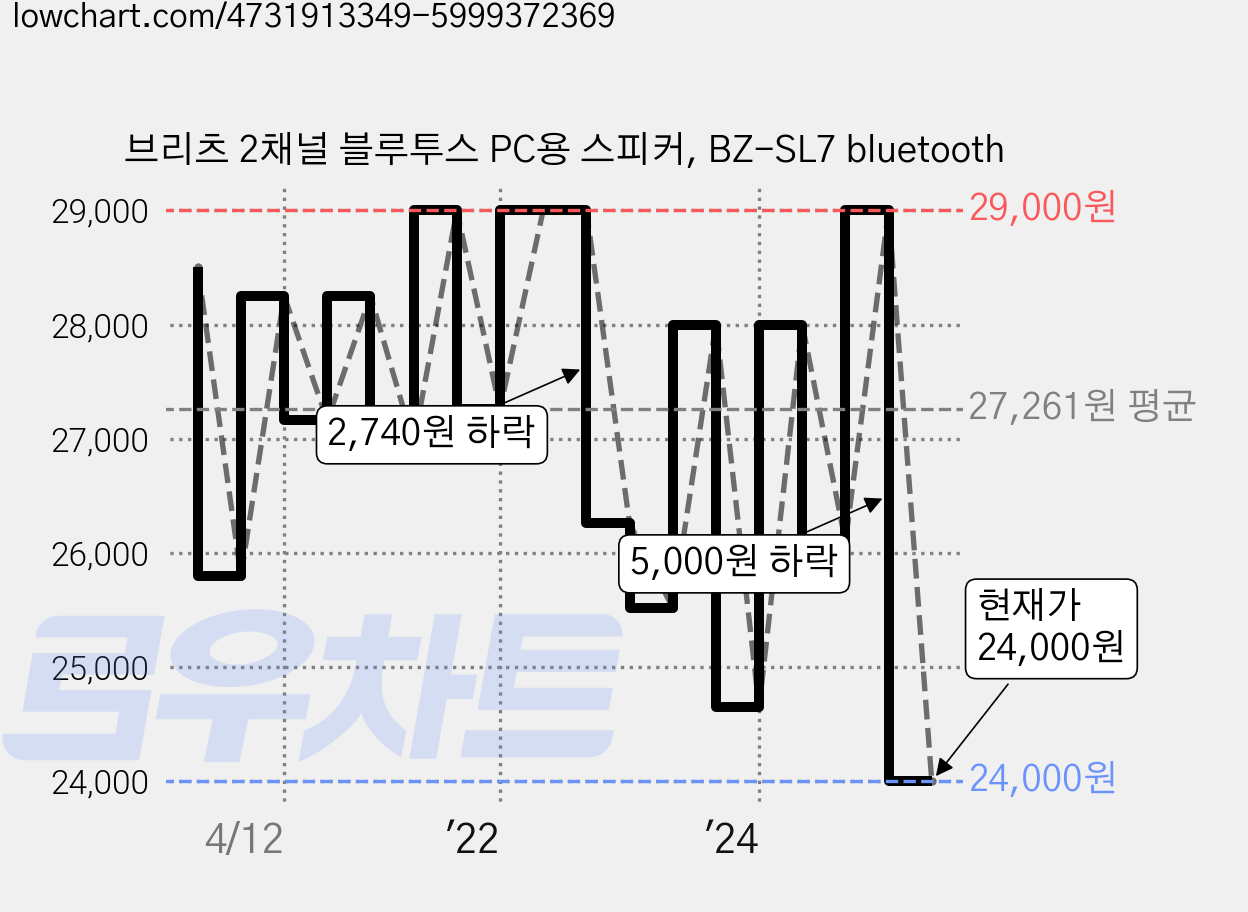 브리츠 2채널 블루투스 PC용 스피커, BZ-SL7 bluetooth 가격 변동 차트, 현재가 24,000원, 관측 최저가 19,700원