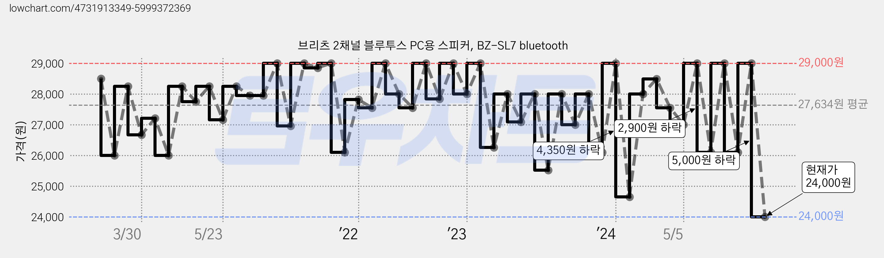 브리츠 2채널 블루투스 PC용 스피커, BZ-SL7 bluetooth 가격 변동 차트, 현재가 24,000원, 관측 최저가 19,700원