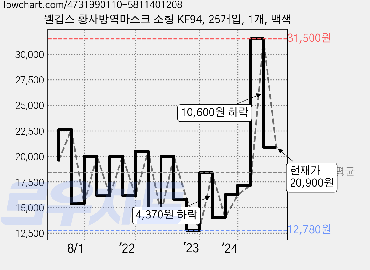 웰킵스 황사방역마스크 소형 KF94, 25개입, 1개, 백색 가격 변동 차트, 현재가 20,900원, 관측 최저가 12,780원