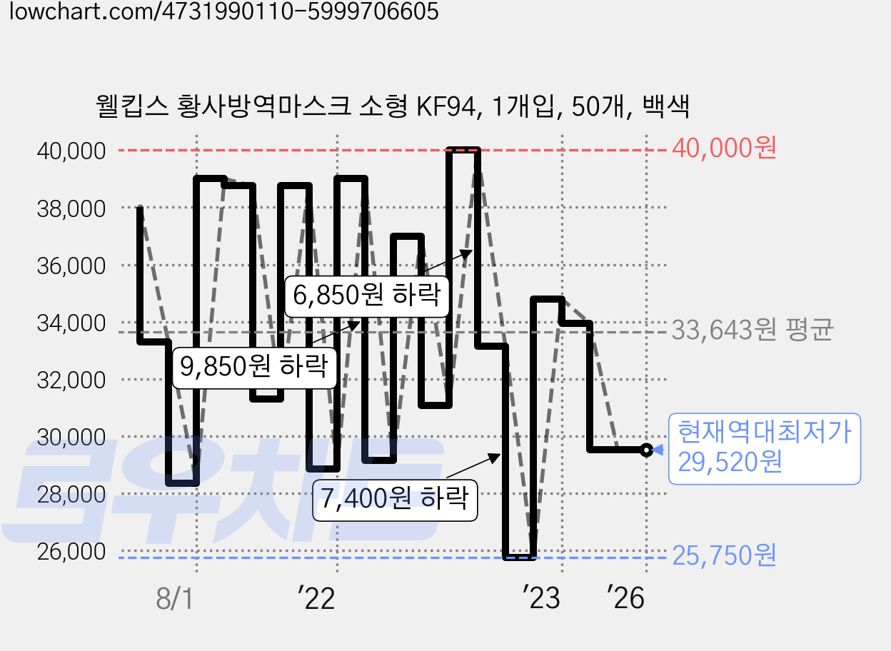 웰킵스 황사방역마스크 소형 KF94, 1개입, 50개, 백색 가격 변동 차트, 현재가 29,520원, 역대최저가