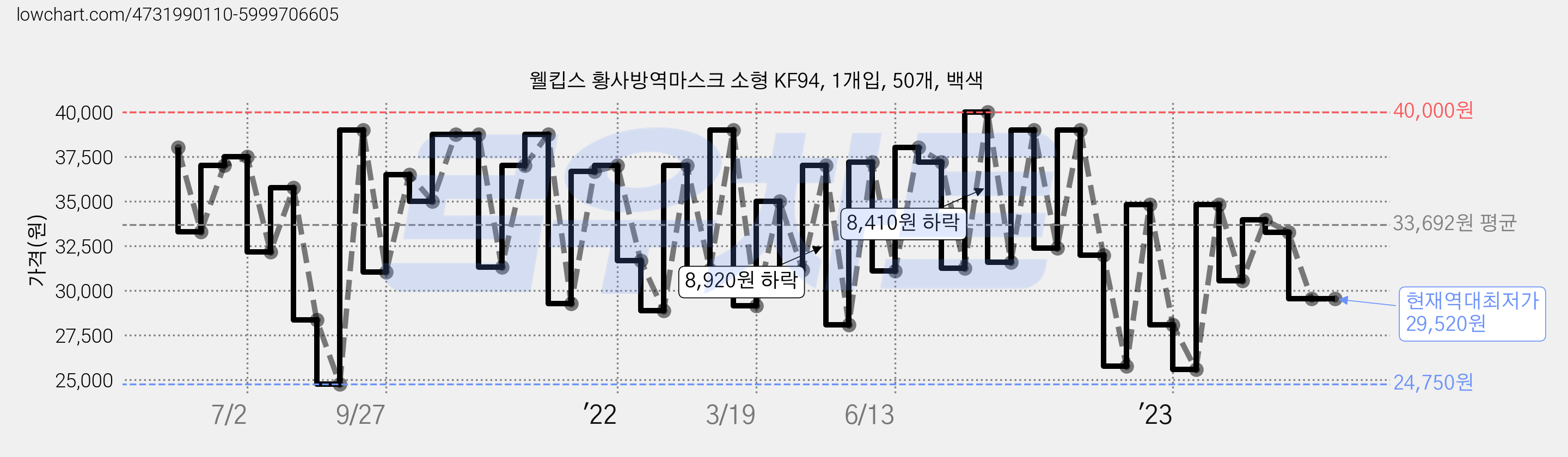 웰킵스 황사방역마스크 소형 KF94, 1개입, 50개, 백색 가격 변동 차트, 현재가 29,520원, 역대최저가