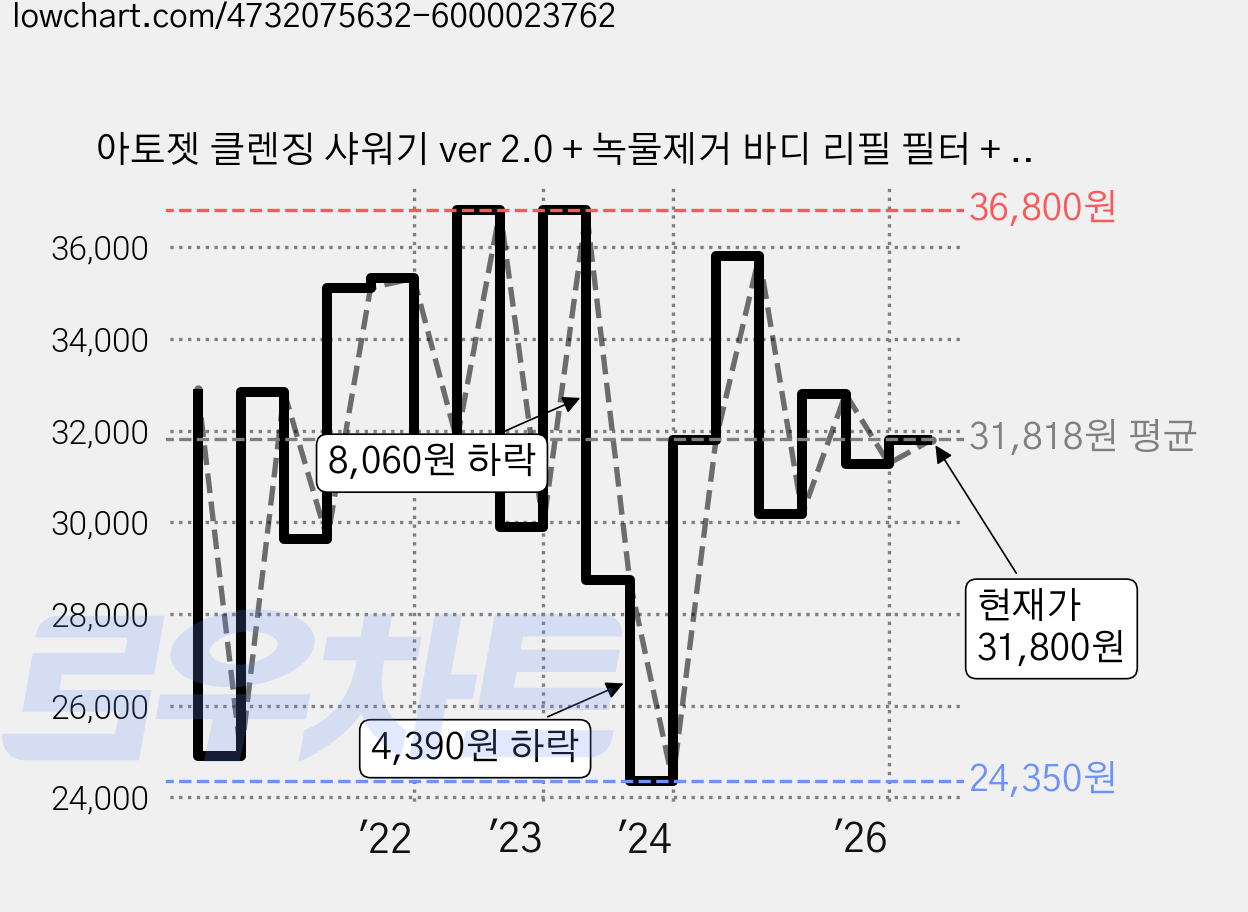 아토젯 클렌징 샤워기 ver 2.0 + 녹물제거 바디 리필 필터 + ACF 헤드 필터, 1개, 혼합색상 가격 변동 차트, 현재가 31,800원, 관측 최저가 24,350원
