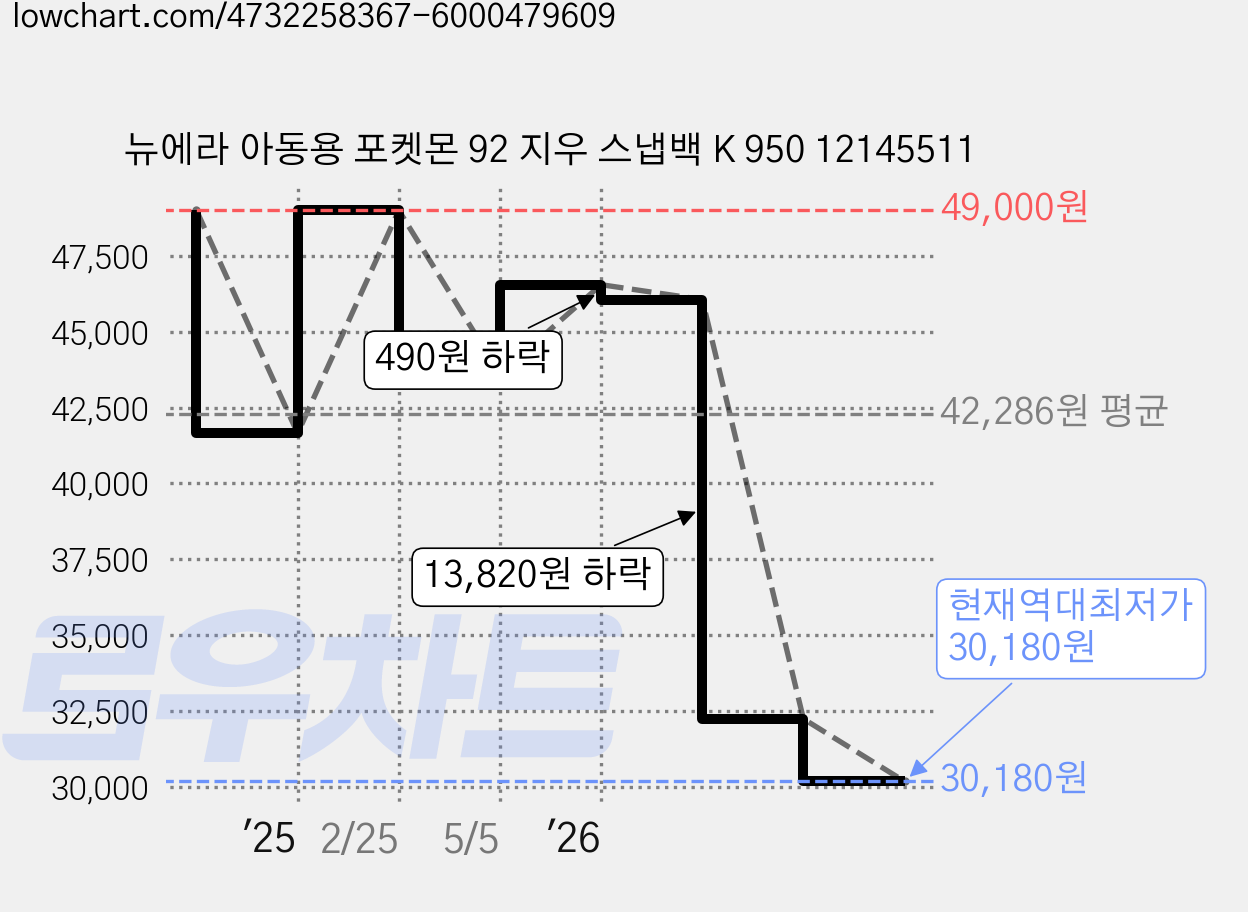 뉴에라 아동용 포켓몬 92 지우 스냅백 K 950 12145511 가격 변동 차트, 현재가 30,180원, 역대최저가