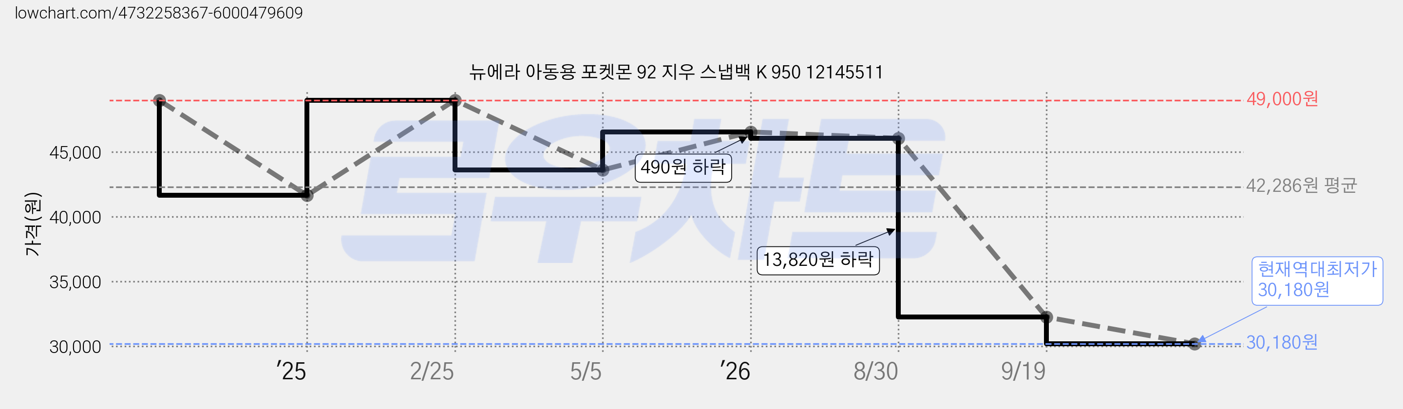 뉴에라 아동용 포켓몬 92 지우 스냅백 K 950 12145511 가격 변동 차트, 현재가 30,180원, 역대최저가