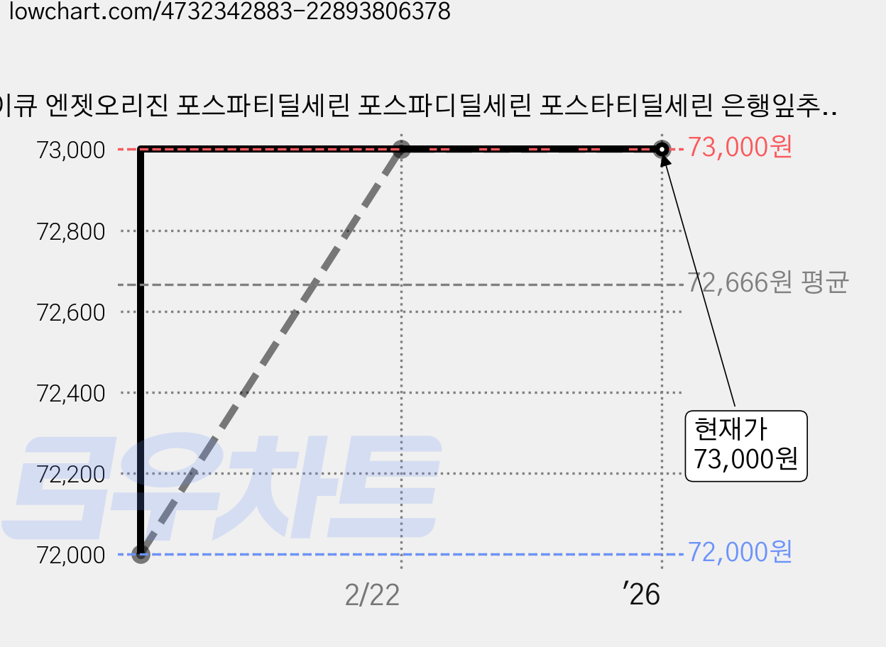 하이큐 엔젯오리진 포스파티딜세린 포스파디딜세린 포스타티딜세린 은행잎추출물 성분 징코 캡슐 추천 800mg, 180정, 1개 가격 변동 차트, 현재가 73,000원, 역대최저가