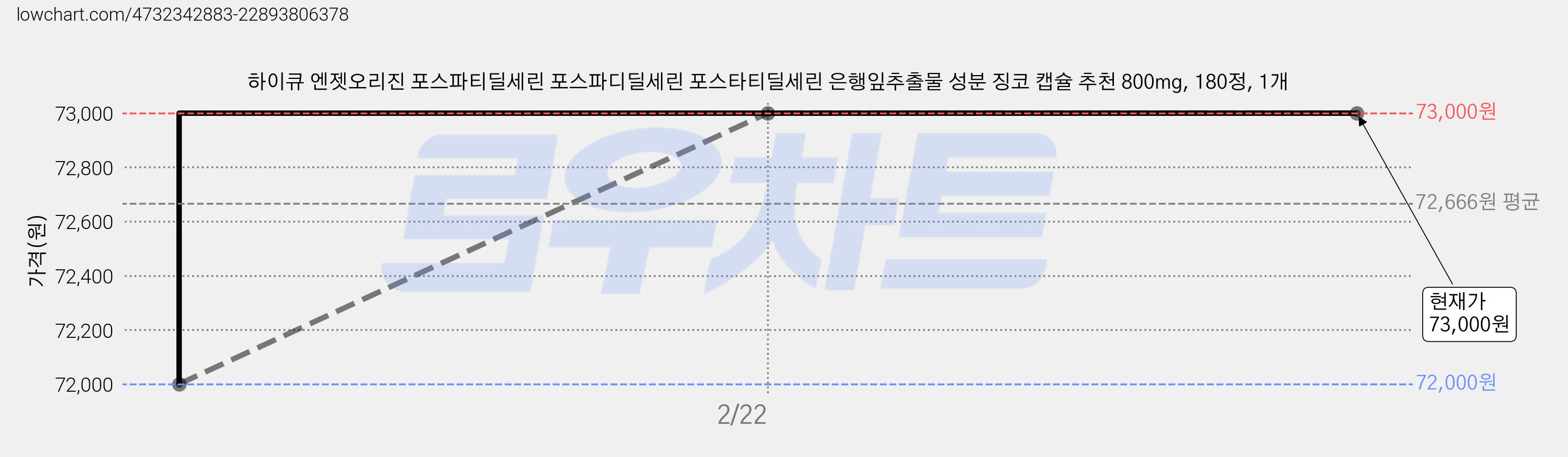 하이큐 엔젯오리진 포스파티딜세린 포스파디딜세린 포스타티딜세린 은행잎추출물 성분 징코 캡슐 추천 800mg, 180정, 1개 가격 변동 차트, 현재가 73,000원, 역대최저가