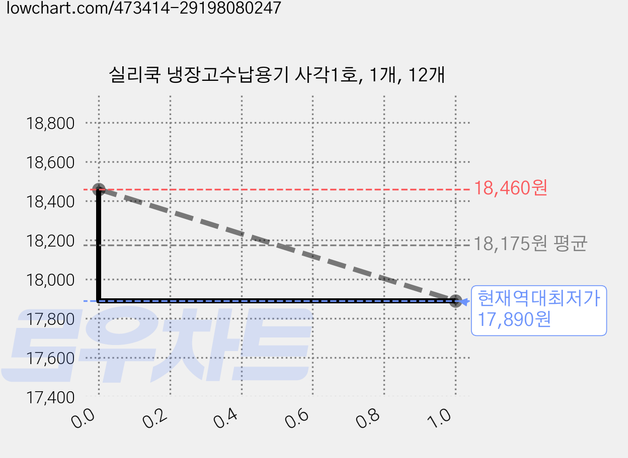 실리쿡 냉장고수납용기 사각1호, 1개, 12개 가격 변동 차트, 현재가 17,890원, 역대최저가
