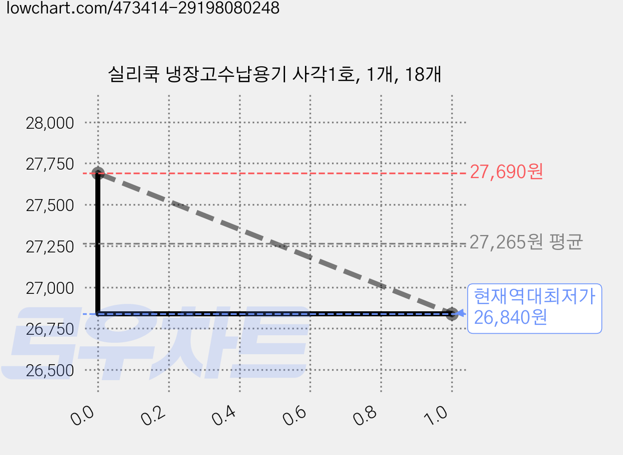 실리쿡 냉장고수납용기 사각1호, 1개, 18개 가격 변동 차트, 현재가 26,840원, 역대최저가