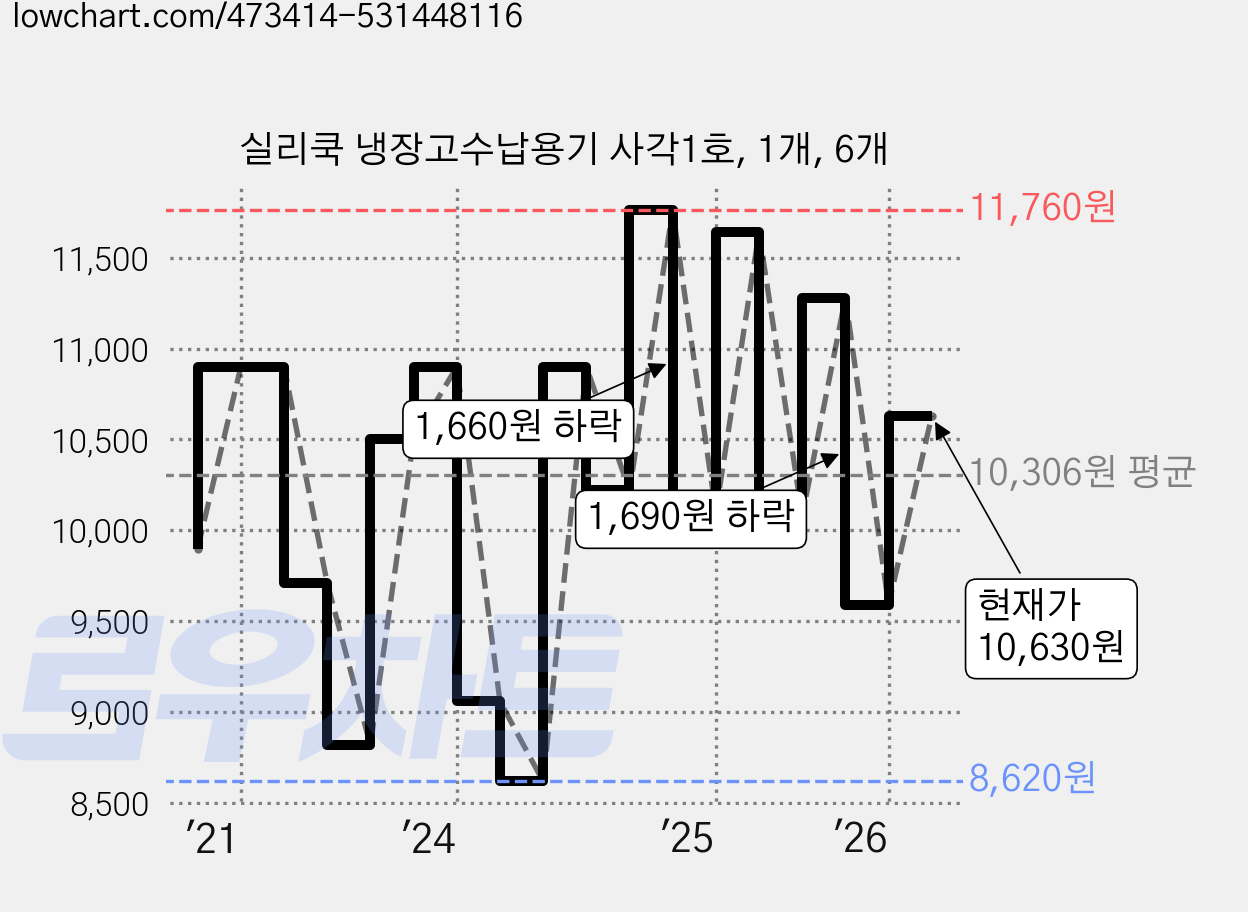 실리쿡 냉장고수납용기 사각1호, 1개, 6개 가격 변동 차트, 현재가 10,630원, 관측 최저가 8,620원