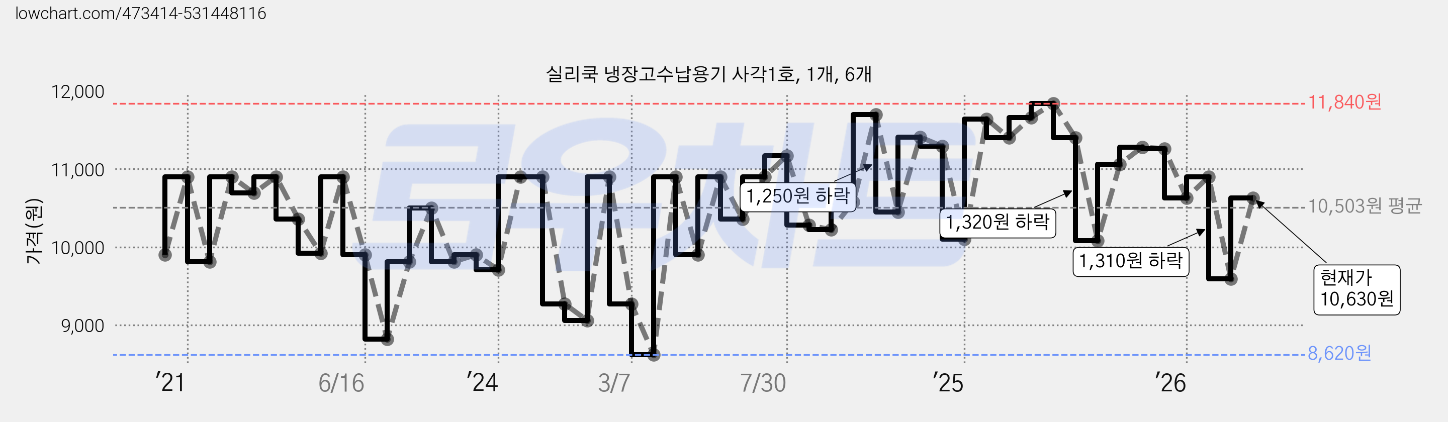 실리쿡 냉장고수납용기 사각1호, 1개, 6개 가격 변동 차트, 현재가 10,630원, 관측 최저가 8,620원