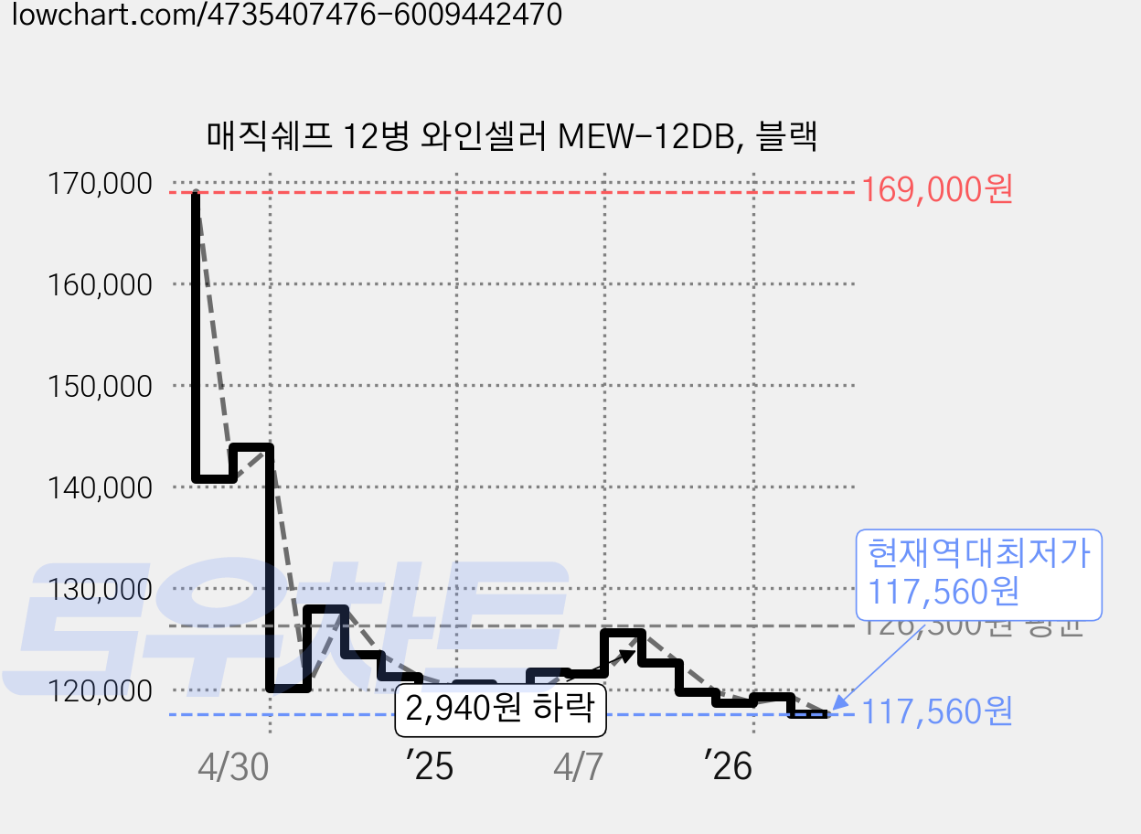 매직쉐프 12병 와인셀러 MEW-12DB, 블랙 가격 변동 차트, 현재가 117,560원, 역대최저가