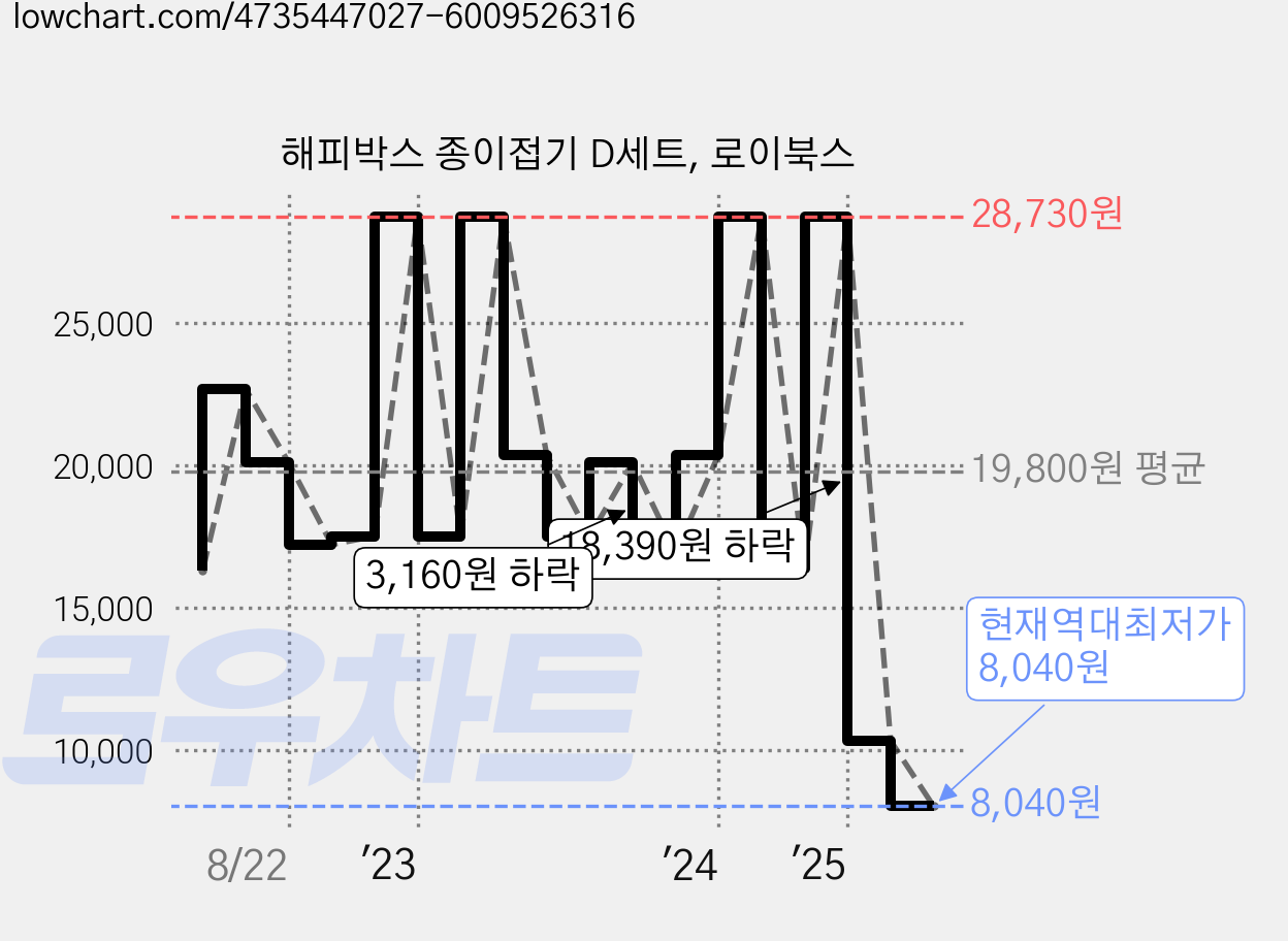 해피박스 종이접기 D세트, 로이북스 가격 변동 차트, 현재가 8,040원, 역대최저가