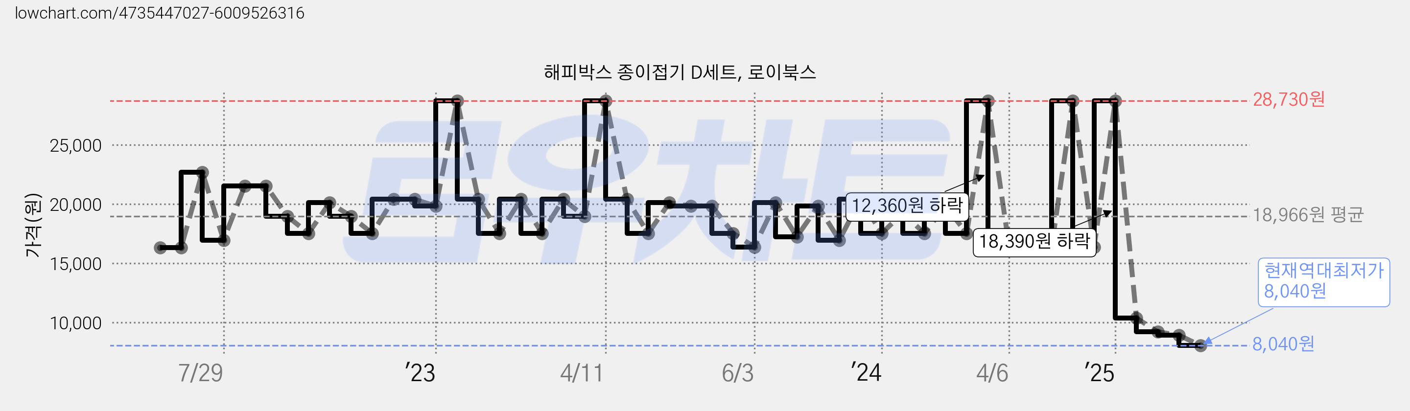 해피박스 종이접기 D세트, 로이북스 가격 변동 차트, 현재가 8,040원, 역대최저가