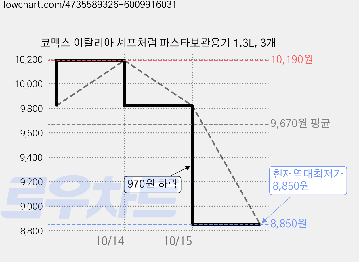 코멕스 이탈리아 셰프처럼 파스타보관용기 1.3L, 3개 가격 변동 차트, 현재가 8,850원, 역대최저가