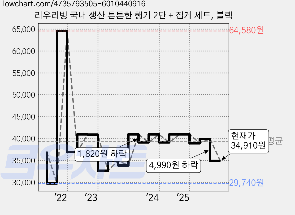 리우리빙 국내 생산 튼튼한 행거 2단 + 집게 세트, 블랙 가격 변동 차트, 현재가 34,910원, 관측 최저가 29,740원