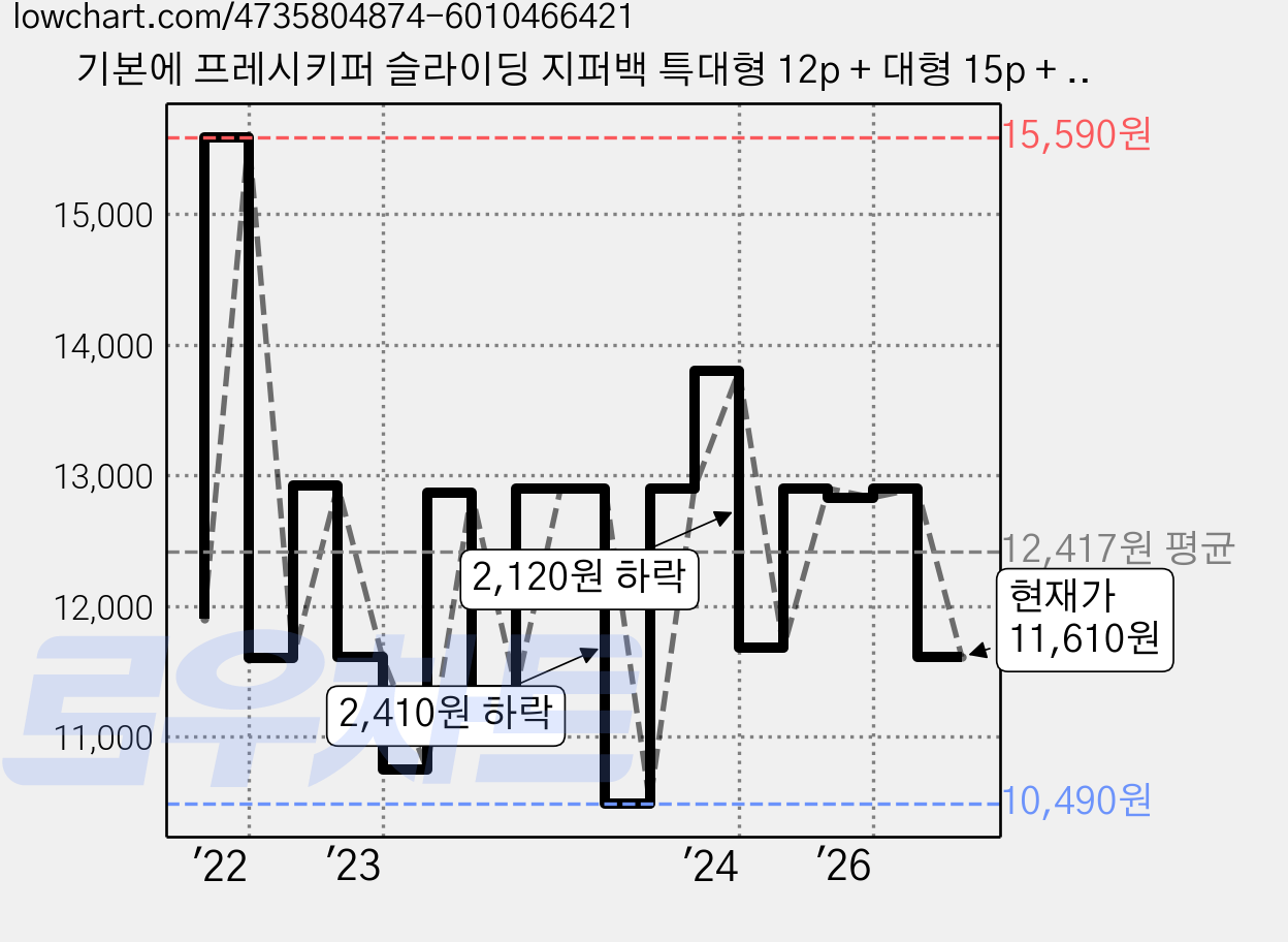기본에 프레시키퍼 슬라이딩 지퍼백 특대형 12p + 대형 15p + 중형 20p + 소형 20p 세트, 혼합, 1세트, 1세트 가격 변동 차트, 현재가 11,610원, 관측 최저가 9,890원