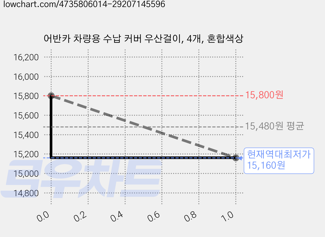 어반카 차량용 수납 커버 우산걸이, 4개, 혼합색상 가격 변동 차트, 현재가 15,160원, 역대최저가