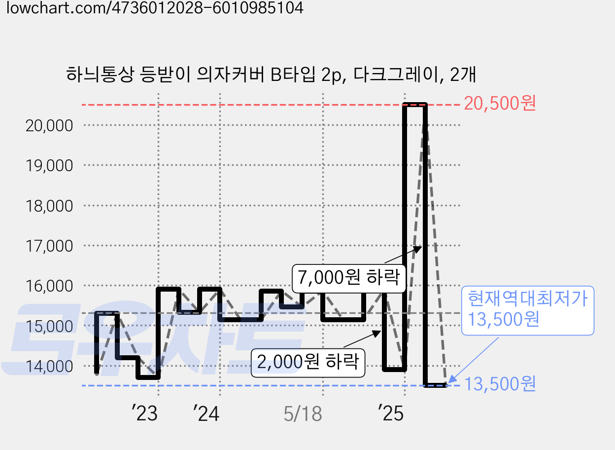 하늬통상 등받이 의자커버 B타입 2p, 다크그레이, 2개 가격 변동 차트, 현재가 13,500원, 역대최저가