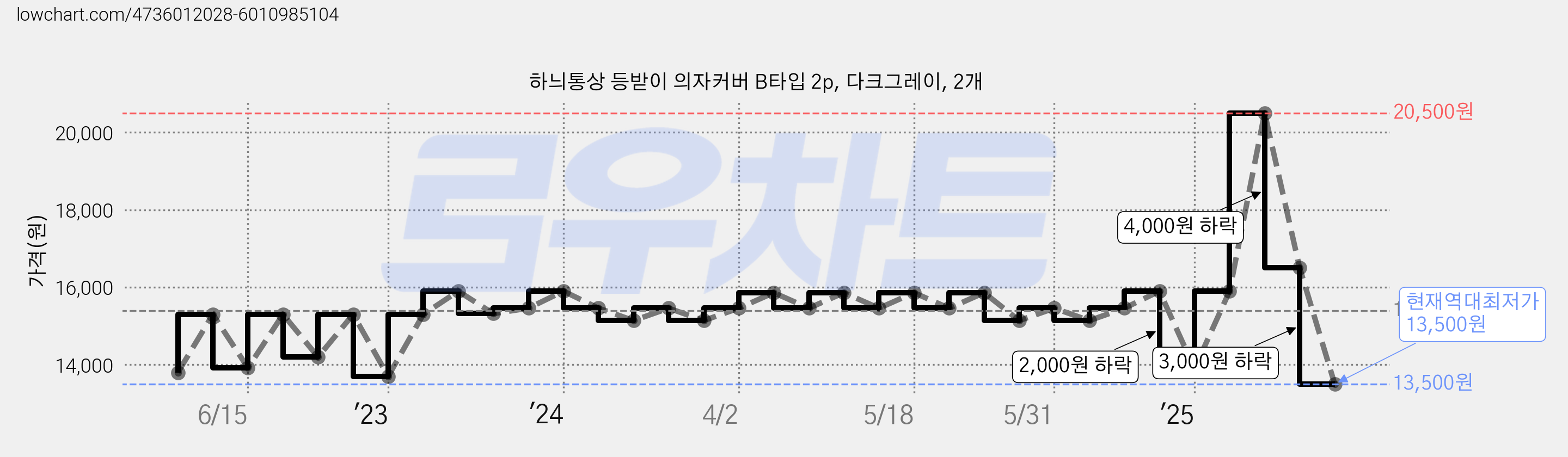 하늬통상 등받이 의자커버 B타입 2p, 다크그레이, 2개 가격 변동 차트, 현재가 13,500원, 역대최저가