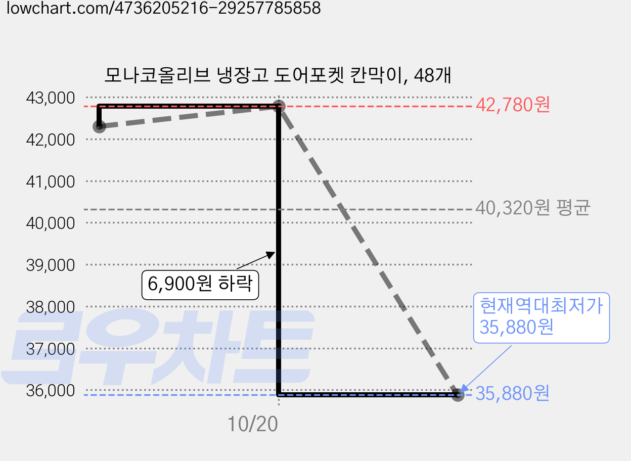 모나코올리브 냉장고 도어포켓 칸막이, 48개 가격 변동 차트, 현재가 35,880원, 역대최저가