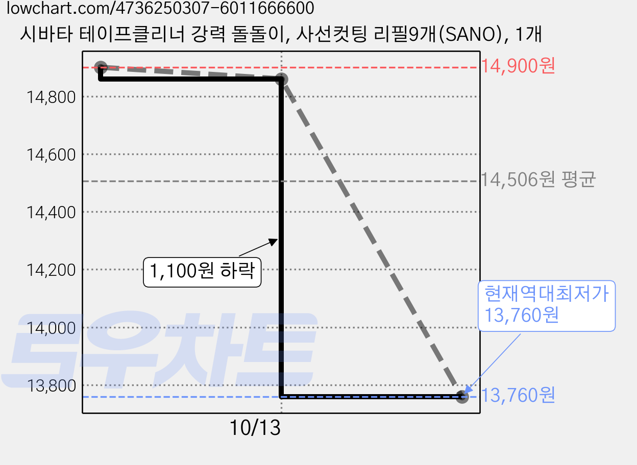 시바타 테이프클리너 강력 돌돌이, 사선컷팅 리필9개(SANO), 1개 가격 변동 차트, 현재가 13,760원, 역대최저가